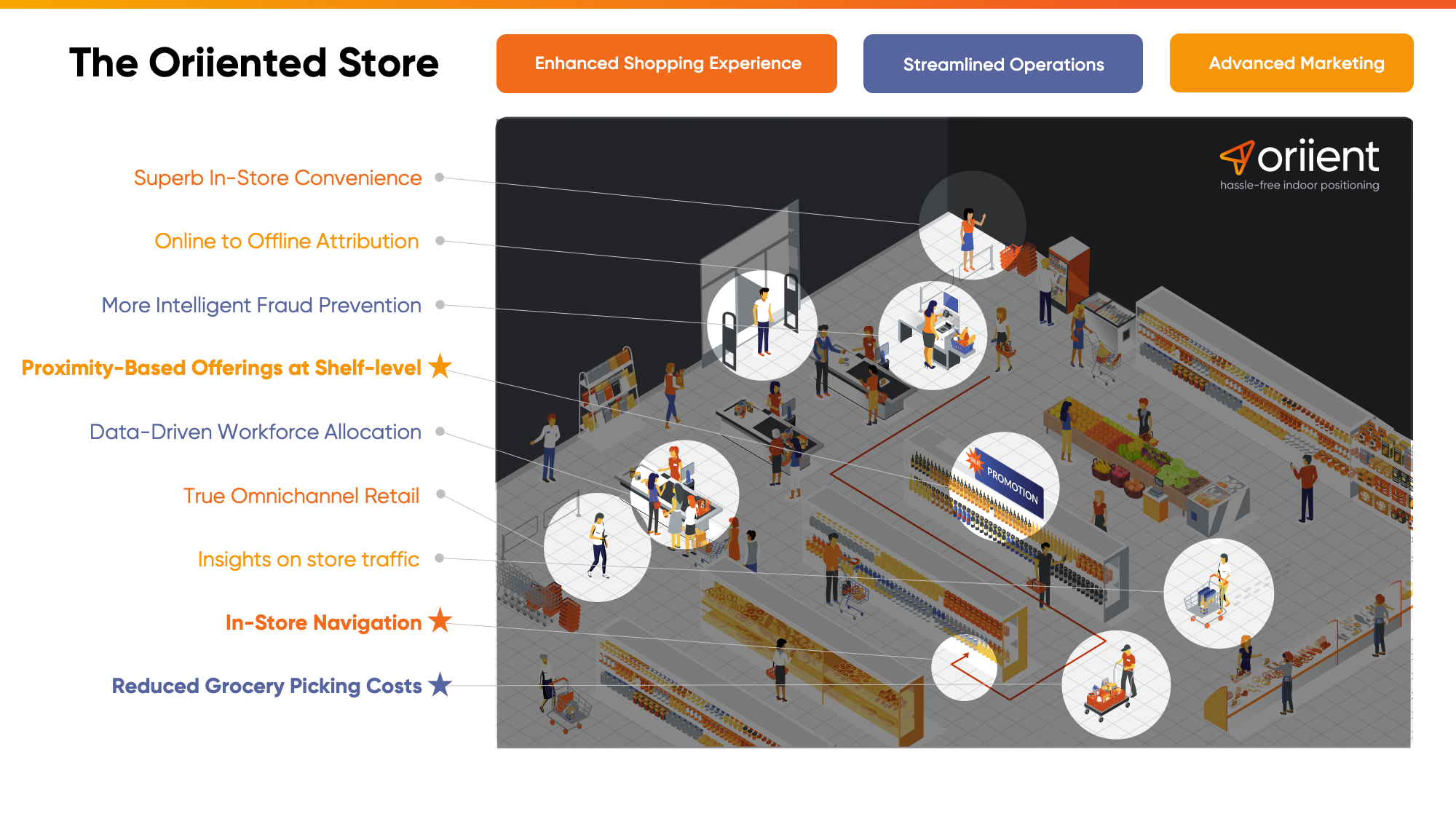 Oriient Indoor GPS in a store