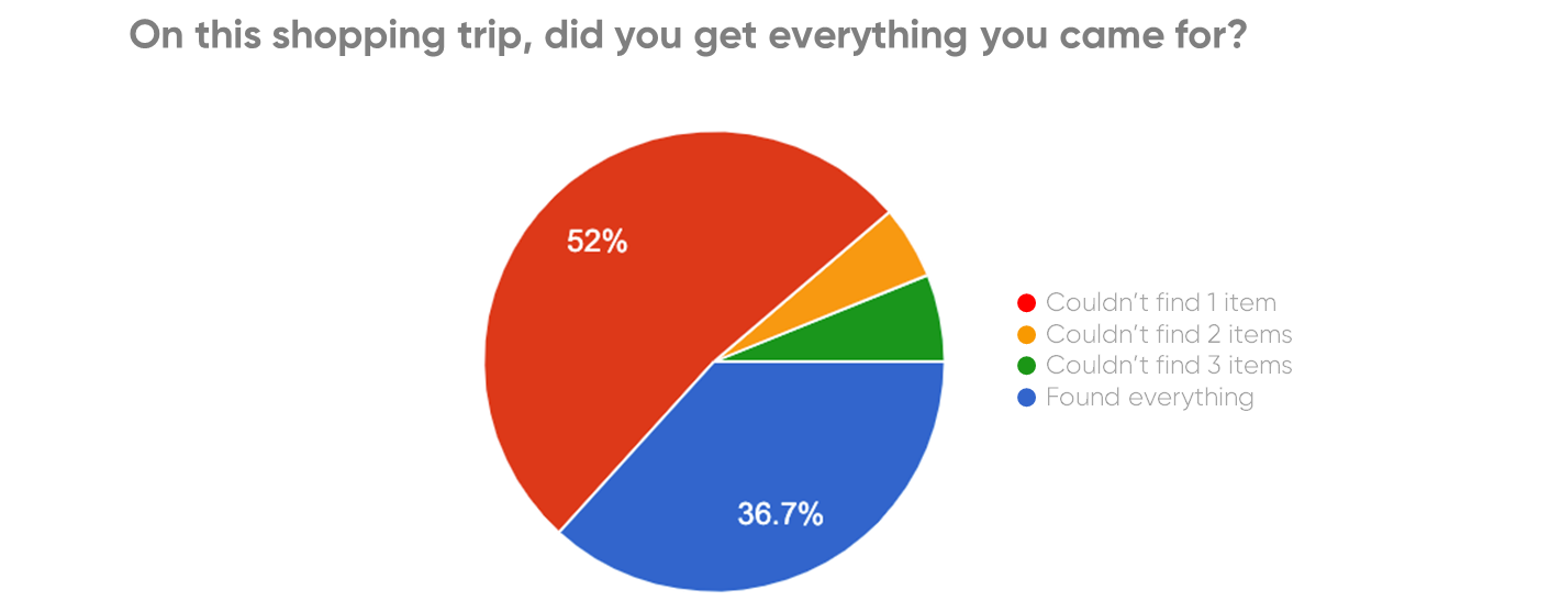 chart-did-you-find-item