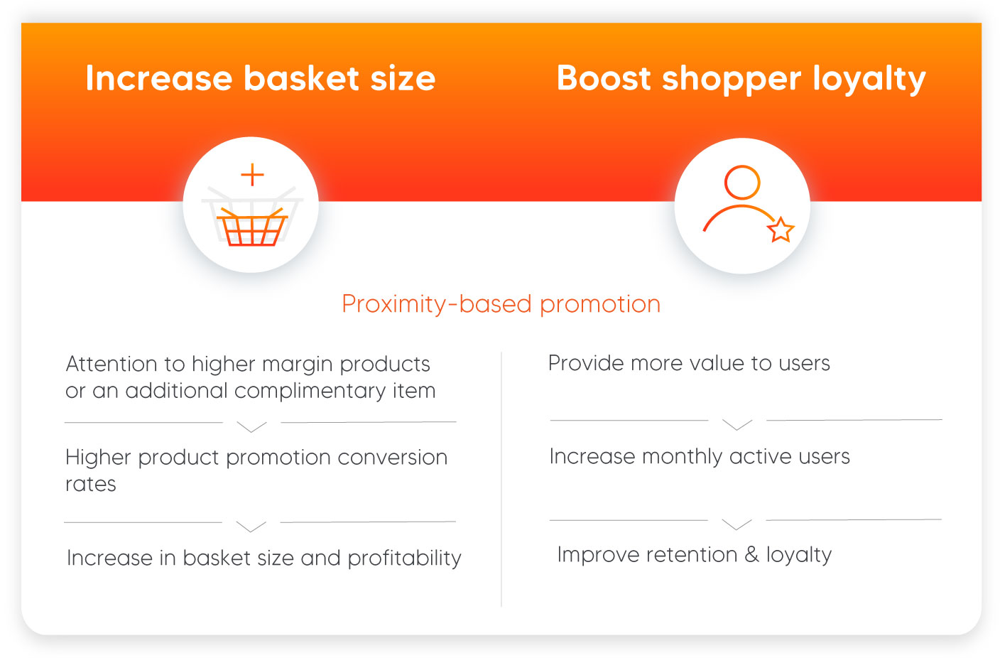 Proximity promotions lead to increased basket size and enhanced shopper loyalty